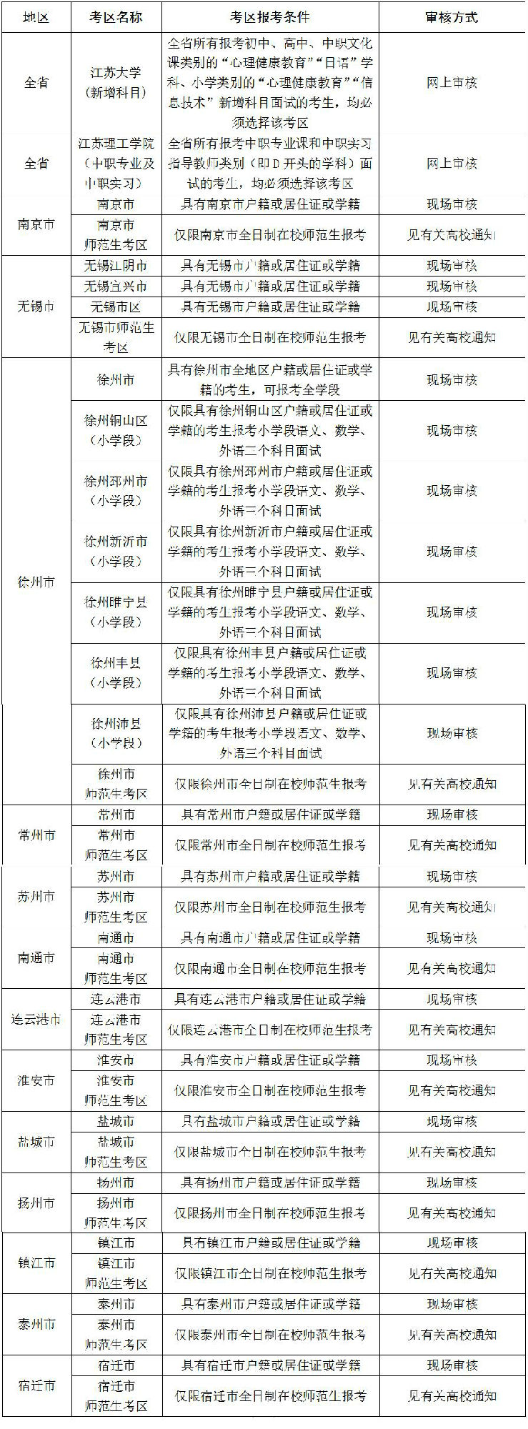 江苏省2020下半年教师资格证面试报名时间：12月10日