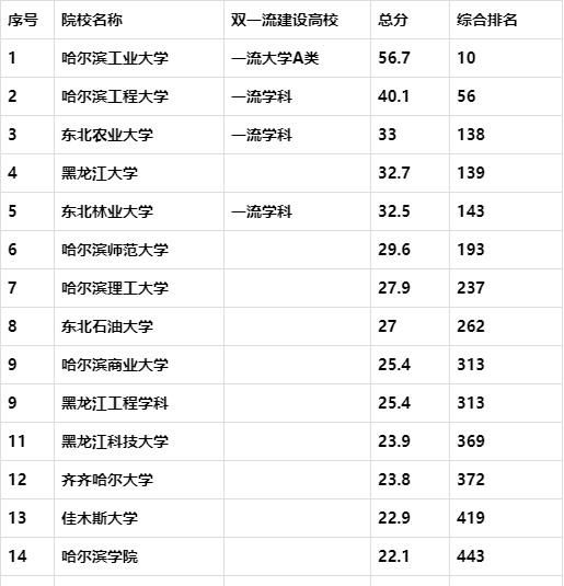 黑龙江最好大学排名，第一第二毫无悬念，第三是谁