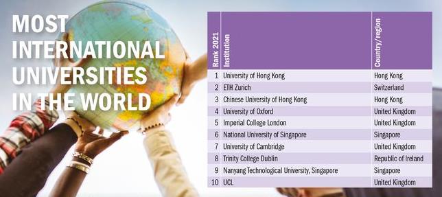 2021全球国际化大学排名出炉！港大喜提世界第一