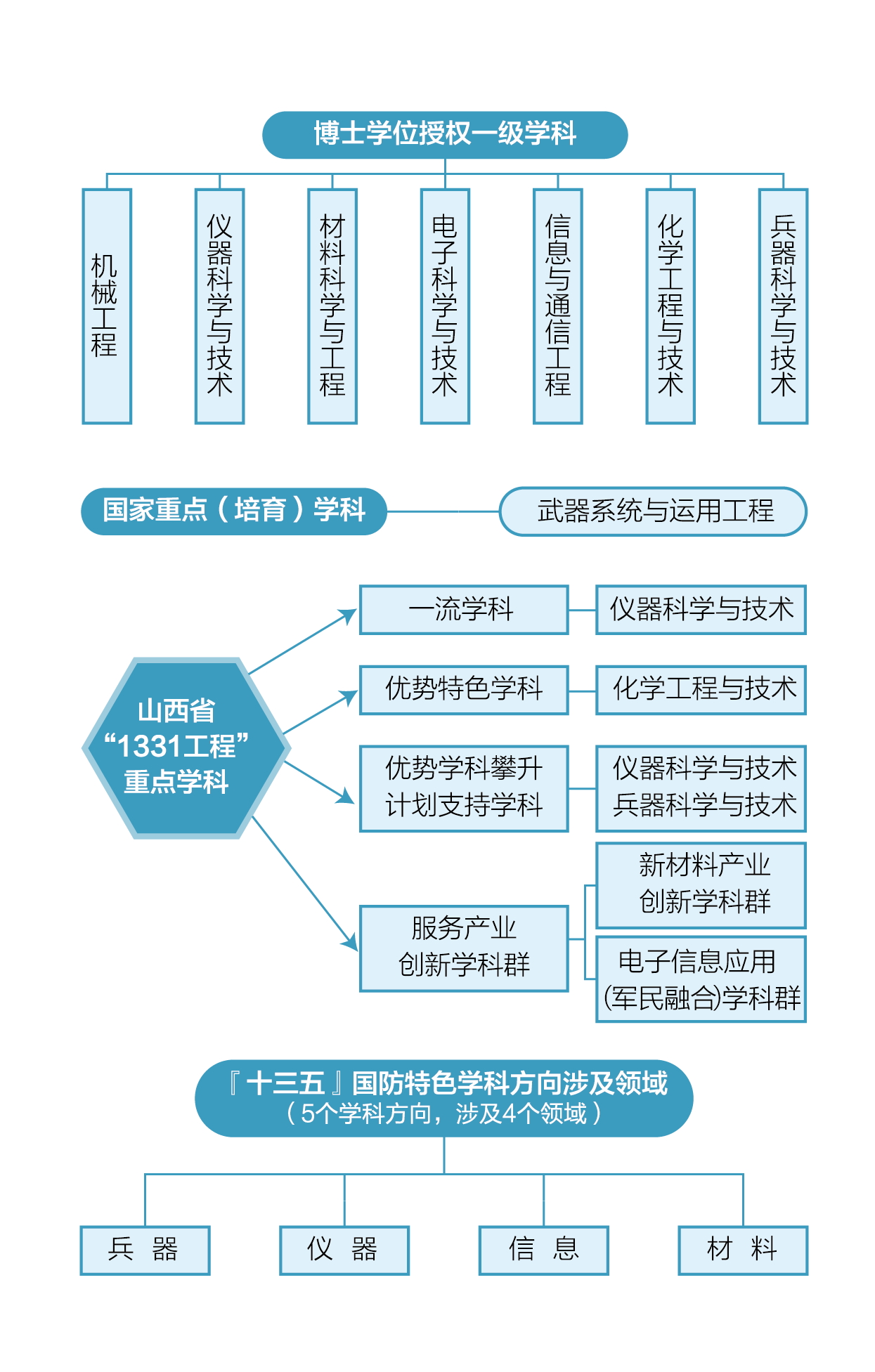 院校百科：中北大学简介