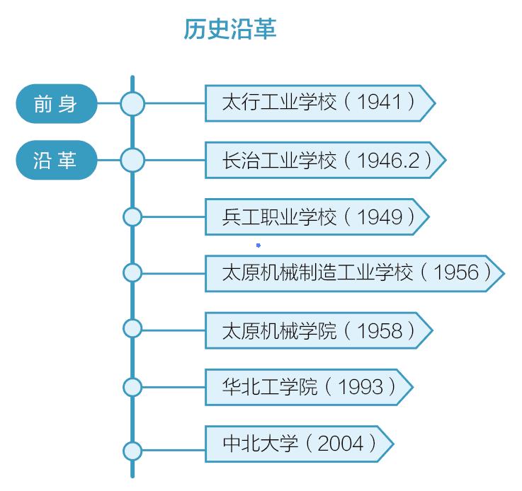 院校百科：中北大学简介