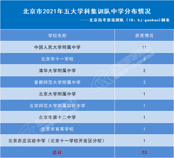 2021年那些北京考生不用高考了,23人被保送清华北大！