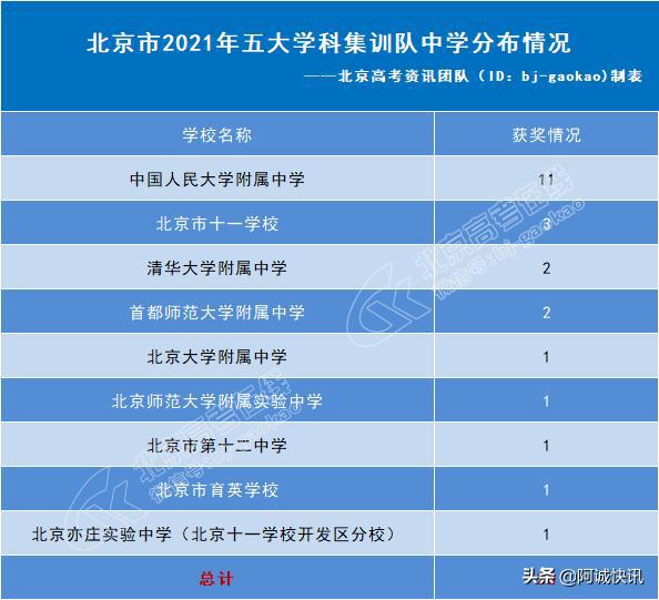 23人被保送清华北大！2021年这些北京考生不用高考了！