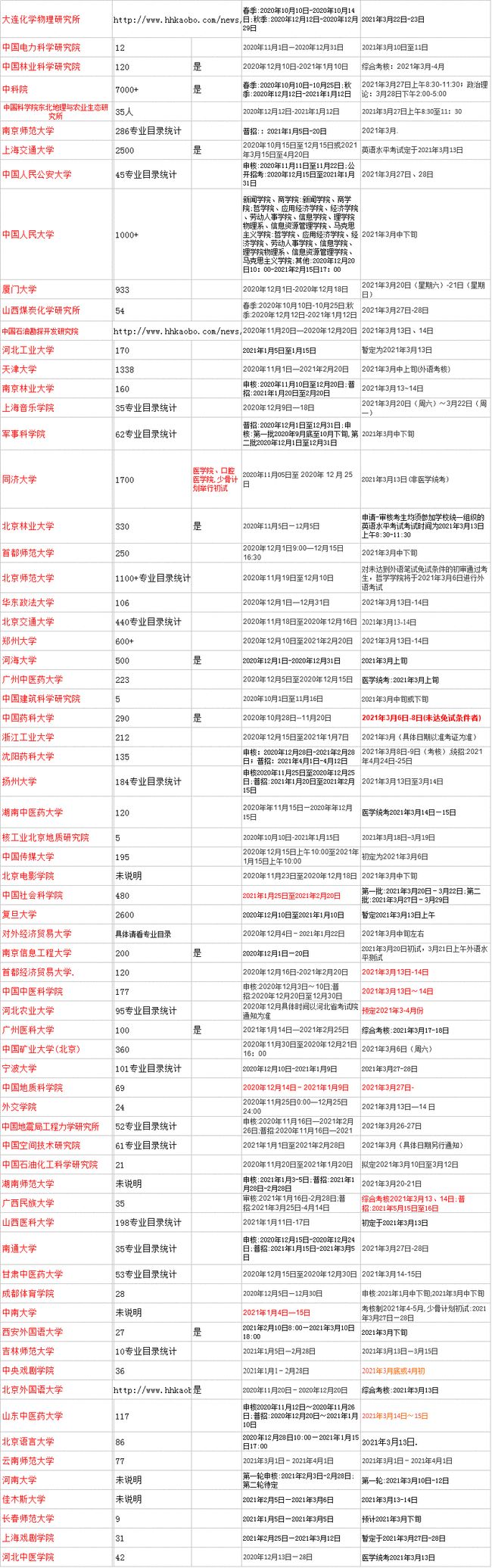 2021年3月全国各大院校考博招生考试初试(初审)汇总