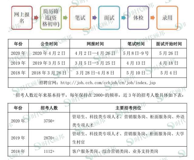 2021中国建设银行春季校园招聘备考攻略~建议收藏备用