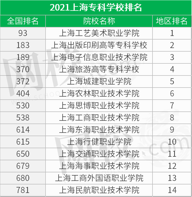 2021上海专科学校排名
