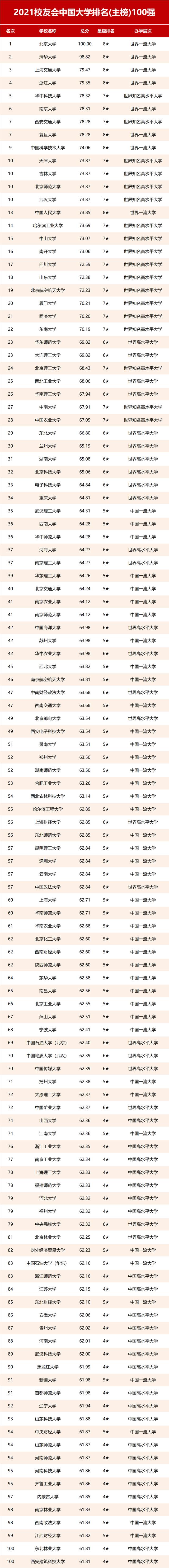 校友会2021中国大学排名100强发布：西交超过中科大，北大对清华取得14连胜