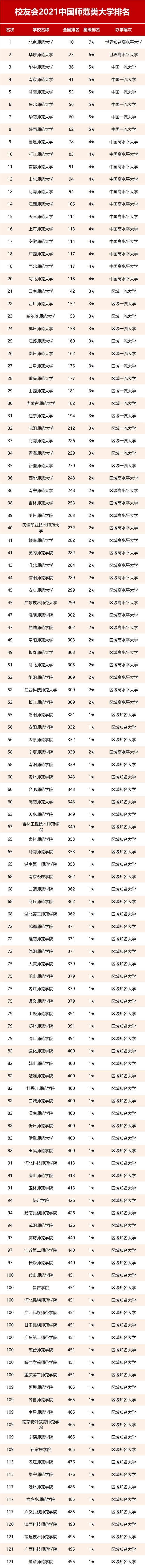 2021中国师范类大学排名，北京师范大学雄居榜首