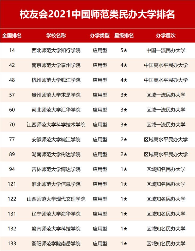2021中国师范类大学排名，北京师范大学雄居榜首