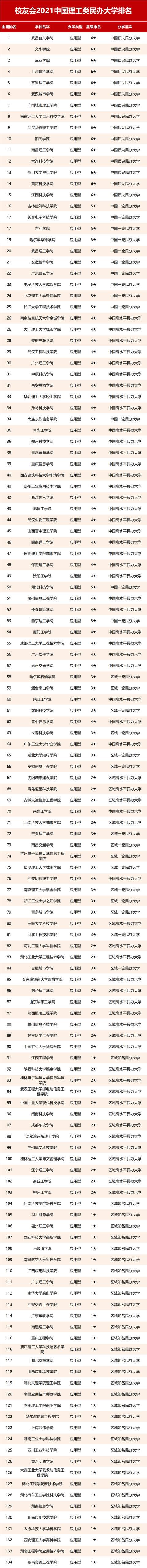 2021校友会中国理工类大学排名！快来看看有没有你的母校吧