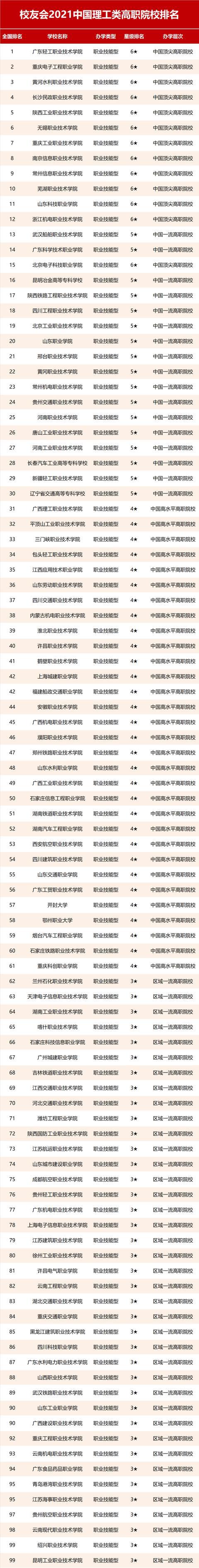 2021校友会中国理工类大学排名！快来看看有没有你的母校吧