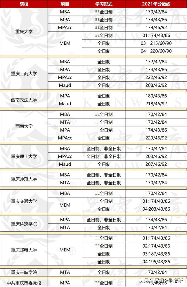 四川、重庆2021年院校MBAMPA研究生考试复试分数线