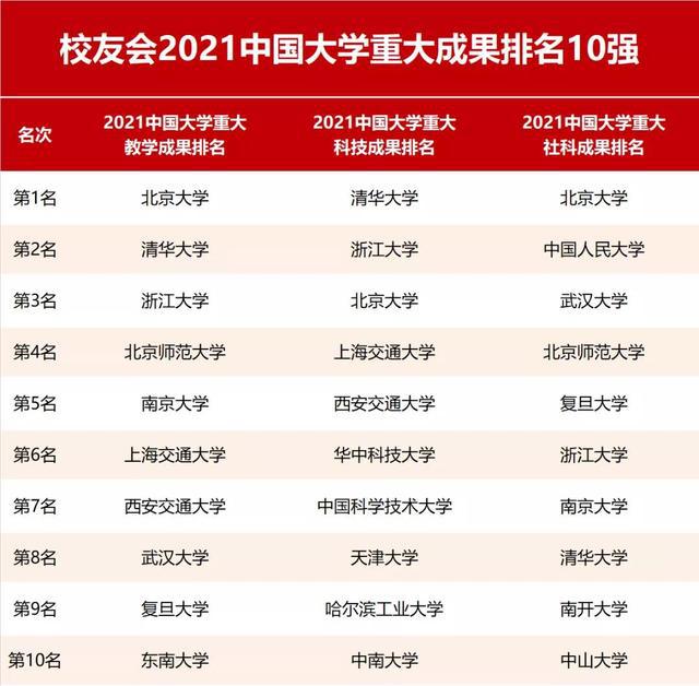 2021中国大学重大成果排名