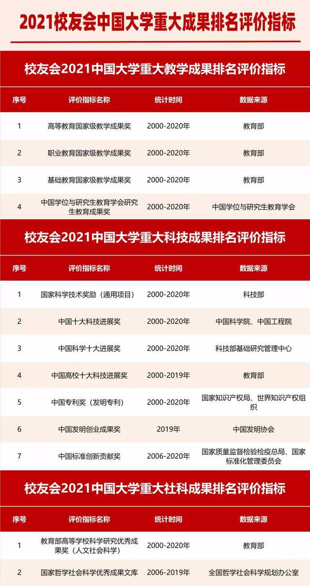 2021中国大学重大成果排名