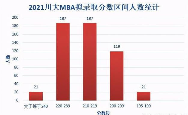四川大学2021年MBA拟录取数据，复试淘汰率高达30%！神仙打架