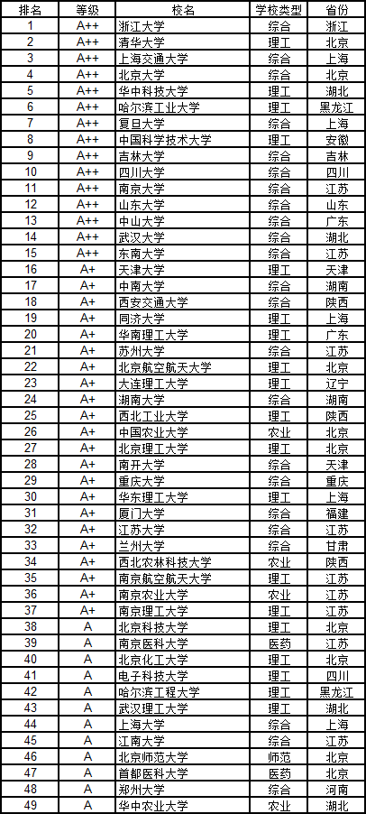 2021年中国大学科目门类排行榜