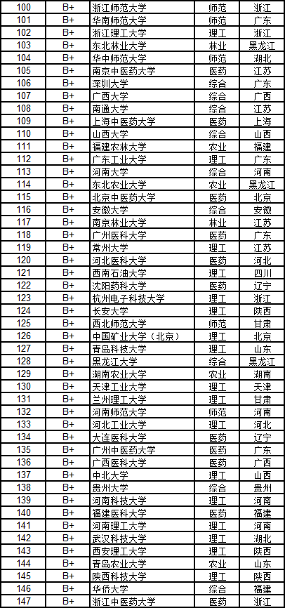 2021年中国大学科目门类排行榜