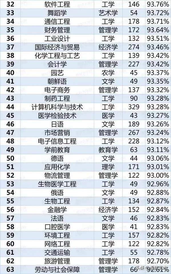 教育部统计：这8个专业的学生严重饱和，113个专业就业率曝光