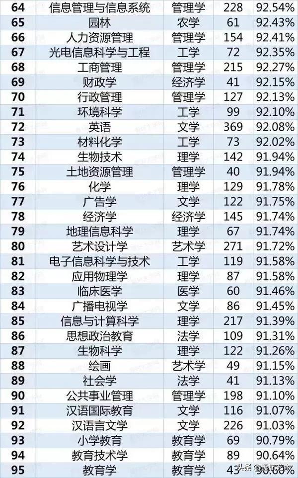 教育部统计：这8个专业的学生严重饱和，113个专业就业率曝光