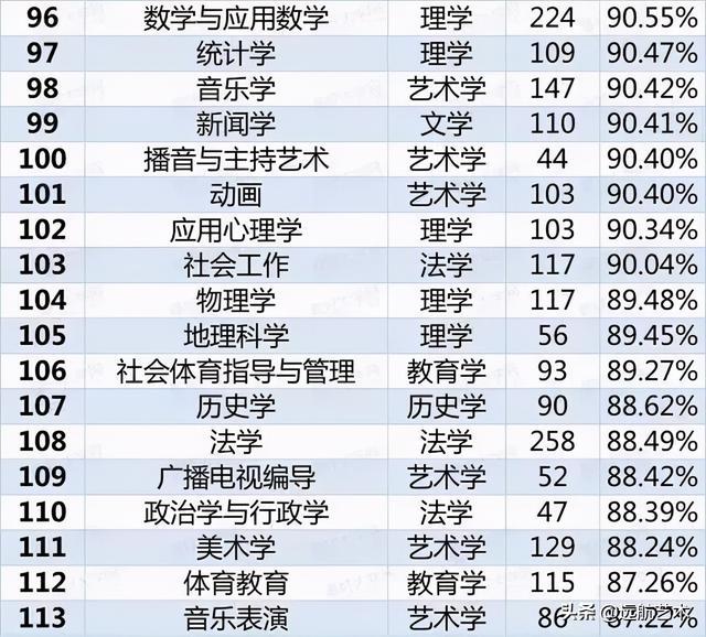 教育部统计：这8个专业的学生严重饱和，113个专业就业率曝光