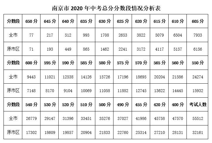 南京中考录取分数线2020（附往年各高中参考分数线）