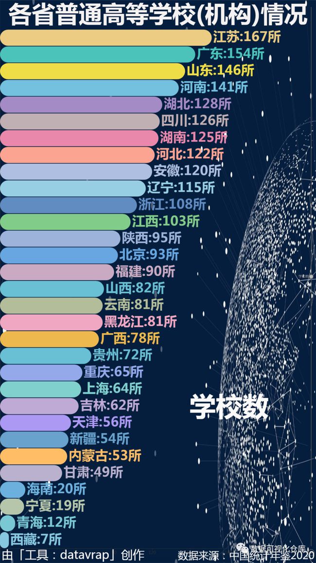 各省普通高等学校(机构)情况