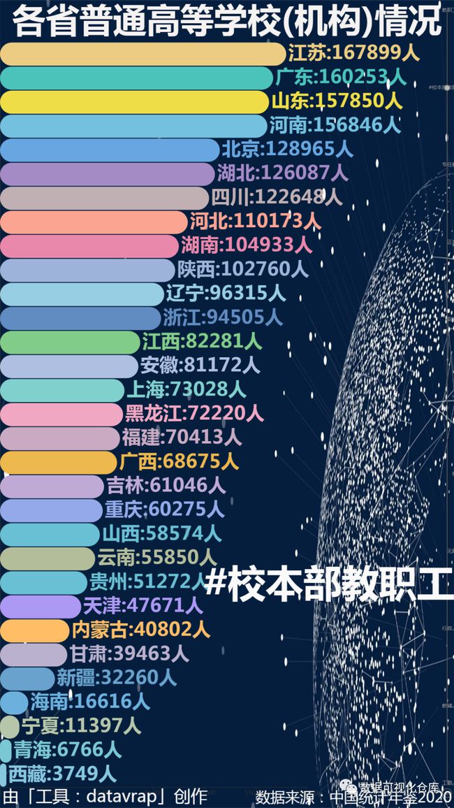 各省普通高等学校(机构)情况