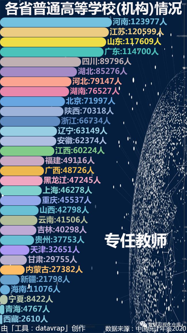 各省普通高等学校(机构)情况