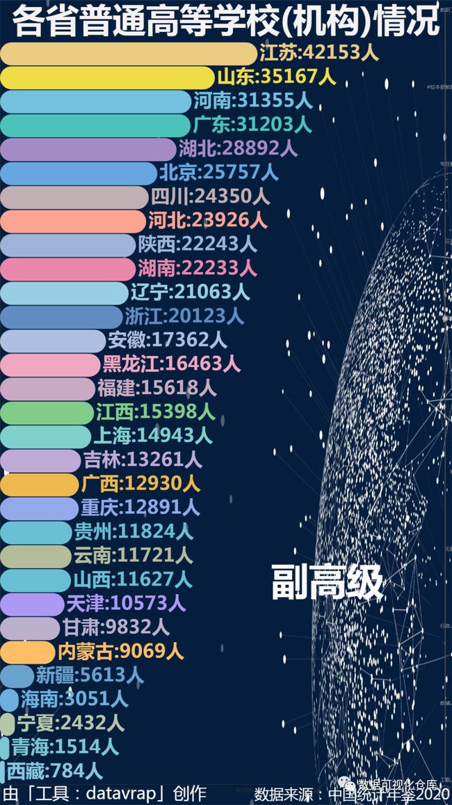 各省普通高等学校(机构)情况