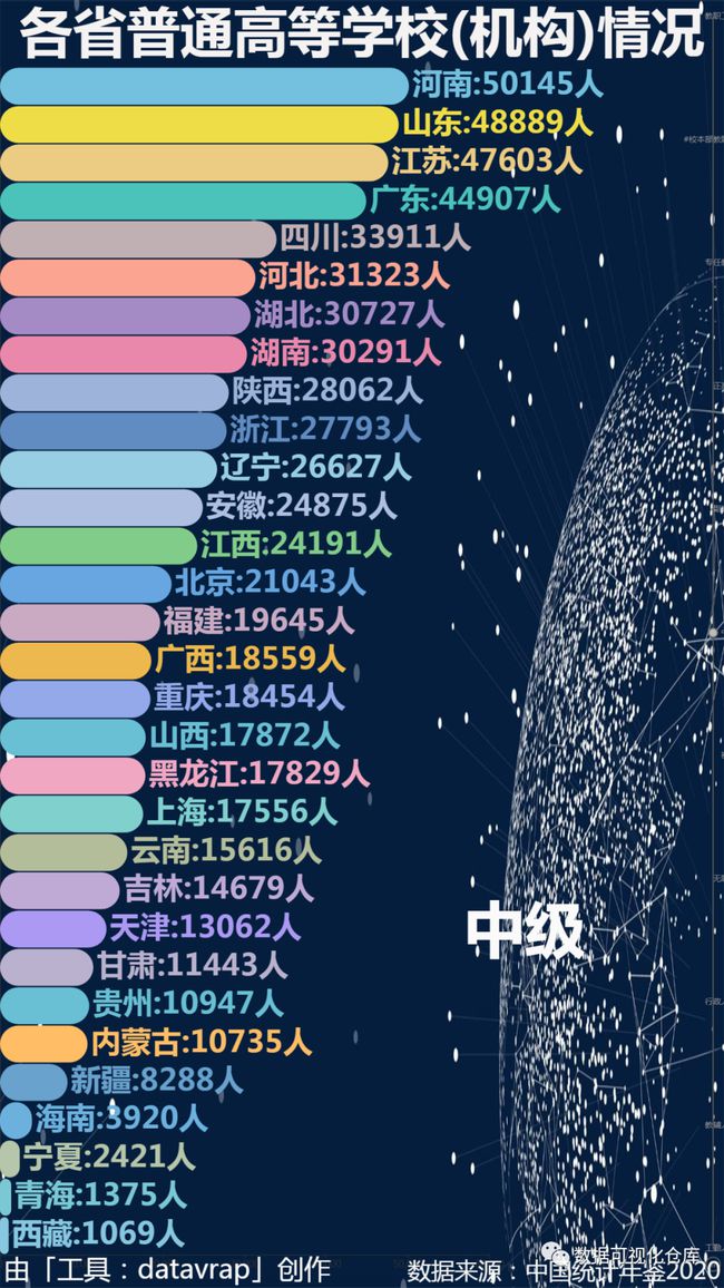 各省普通高等学校(机构)情况