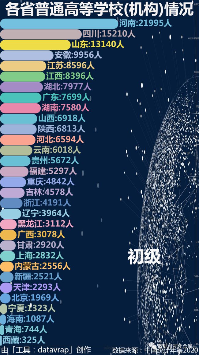 各省普通高等学校(机构)情况