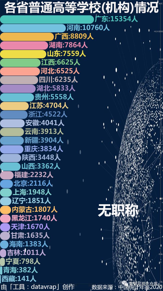 各省普通高等学校(机构)情况