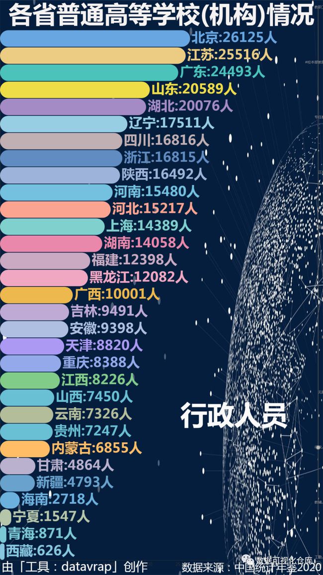 各省普通高等学校(机构)情况