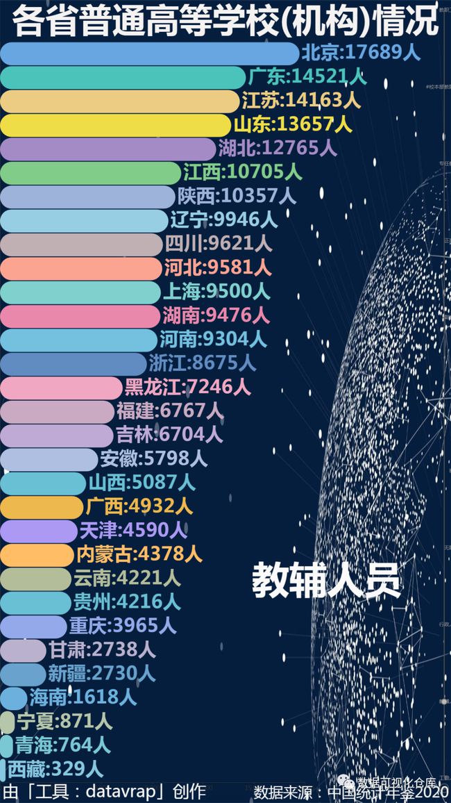 各省普通高等学校(机构)情况