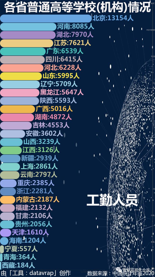 各省普通高等学校(机构)情况