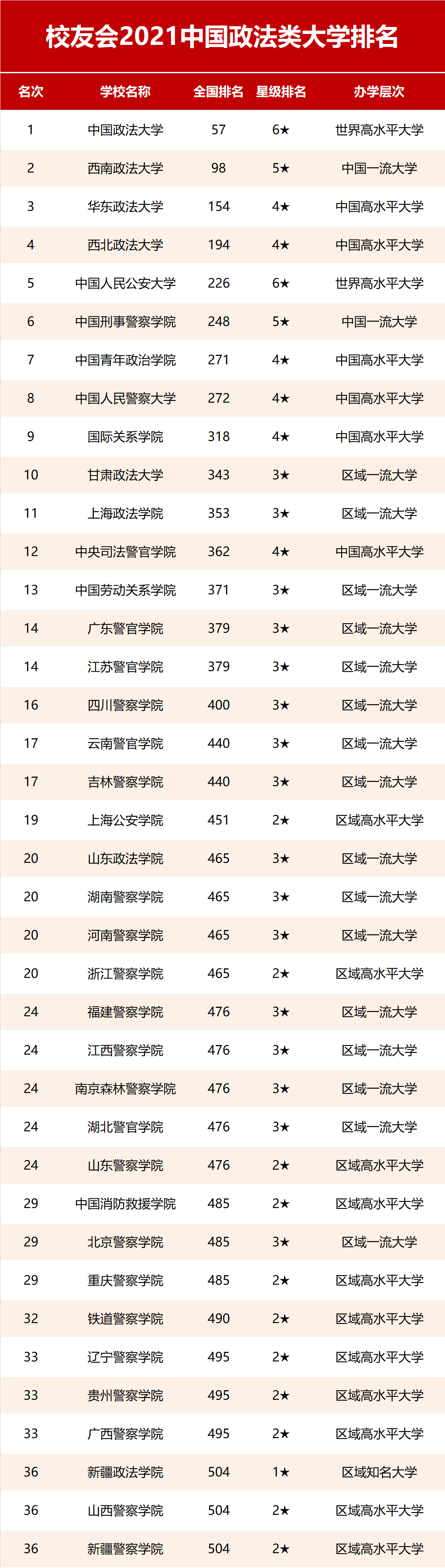 2021中国政法类大学排名，西南政法大学力压华东政法大学，跻身全国100强
