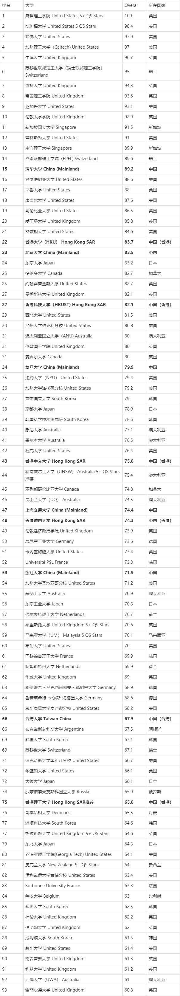 看腻了国内排名，不如来看看国外人怎么看中国大学的吧