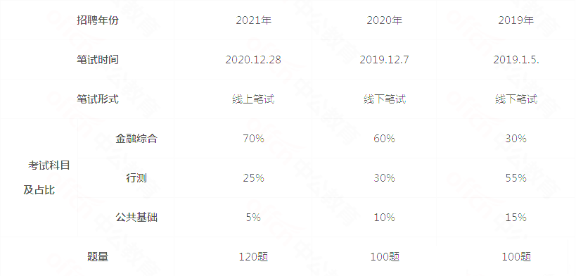 广东农商银行笔试：广东农商银行近三年笔试变化分析