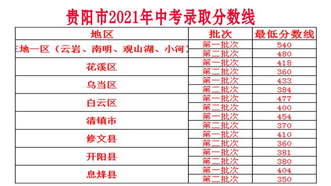 2021年贵阳市中考录取最低控制分数线出炉，附带一分一段表。