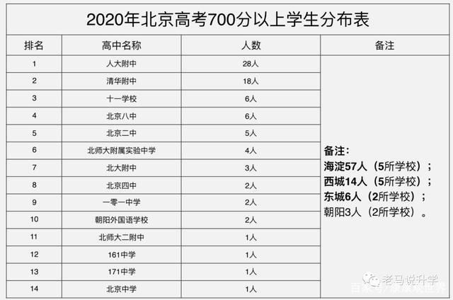 北京中考高考结束后，海淀六小强成绩排名有变化！