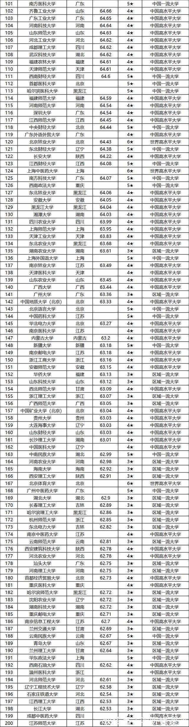中国大学排名300强完整榜单，快看看你家大学有上榜没？
