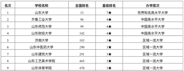 济南市最好大学排行榜：25所高校上榜，山东大学排名第1