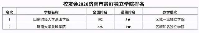 济南市最好大学排行榜：25所高校上榜，山东大学排名第1