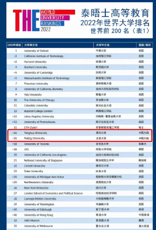 世界大学排行公布，清华北大并列第一，浙江大学排行让人意外