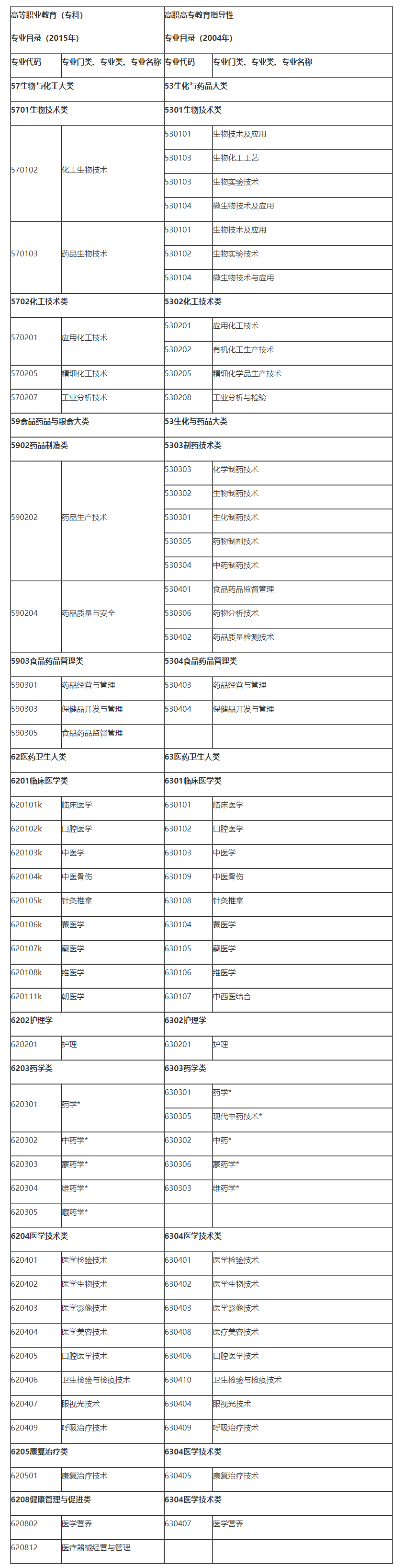 2022年执业药师考试【报考专业目录】一览(图3)